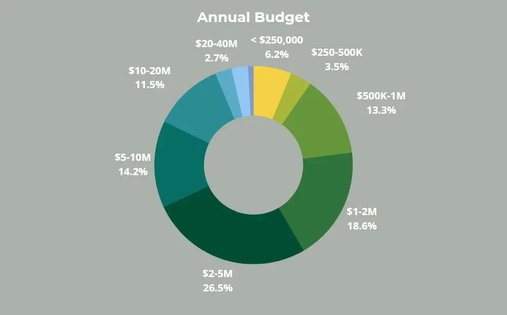 ENWR Budget size The Equitable Nonprofit Workplace Report of 2022
