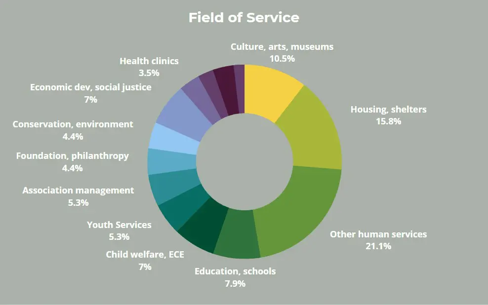 ENWR Field of Service The Equitable Nonprofit Workplace Report of 2022