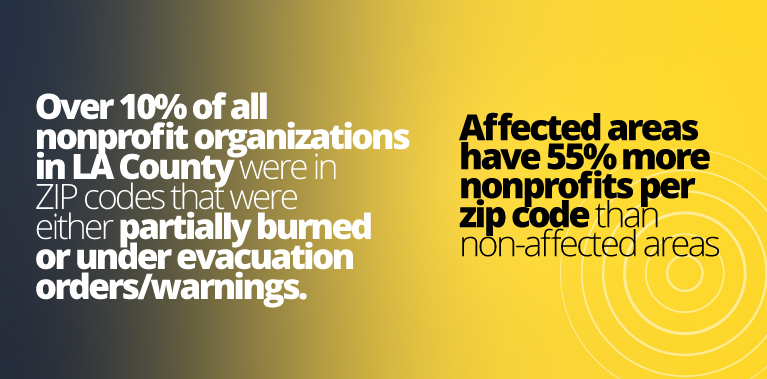 2nd.Graphic 1 New Research: LA County Wildfires Are Impacting Nonprofits—Essential Partners in Regional Recovery