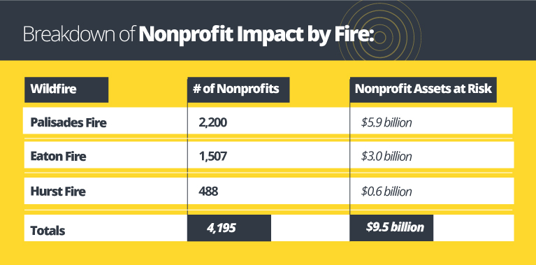 4th.Graphic New Research: LA County Wildfires Are Impacting Nonprofits—Essential Partners in Regional Recovery